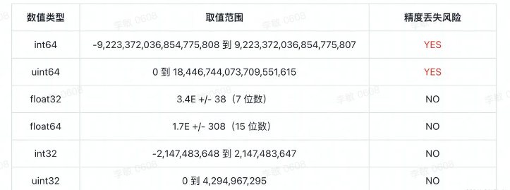 Go json反序列化“null“的问题如何解决