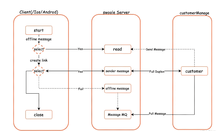 Swoole webSocket客服IM消息系统怎么实现