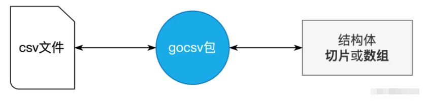 Go CSV包如何实现结构体和csv内容互转工具  go 第1张