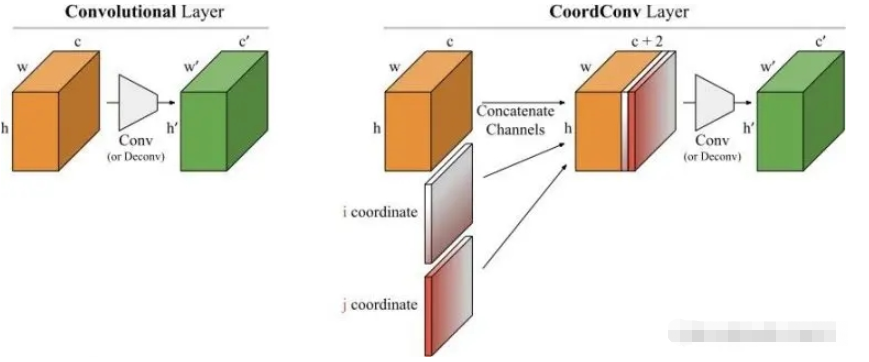 CoordConv如何實現(xiàn)卷積加上坐標(biāo)