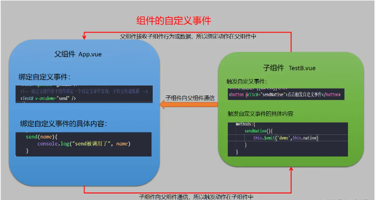 Vue组件中的自定义事件源码分析