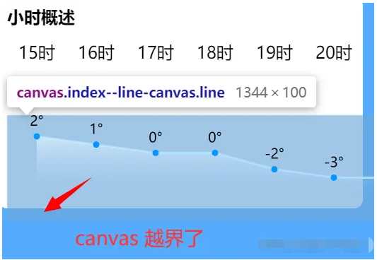 在微信小程序中如何使用canvas绘制天气折线图