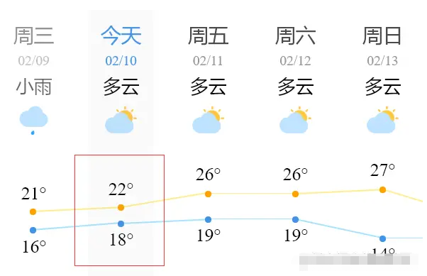 在微信小程序中如何使用canvas绘制天气折线图