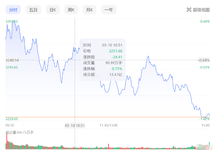 Vue+Echarts怎么实现分时图和交易量图绘制