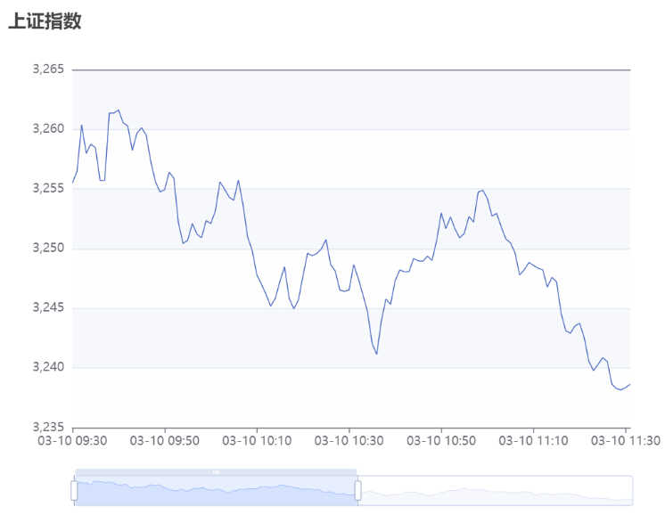 Vue+Echarts怎么实现分时图和交易量图绘制