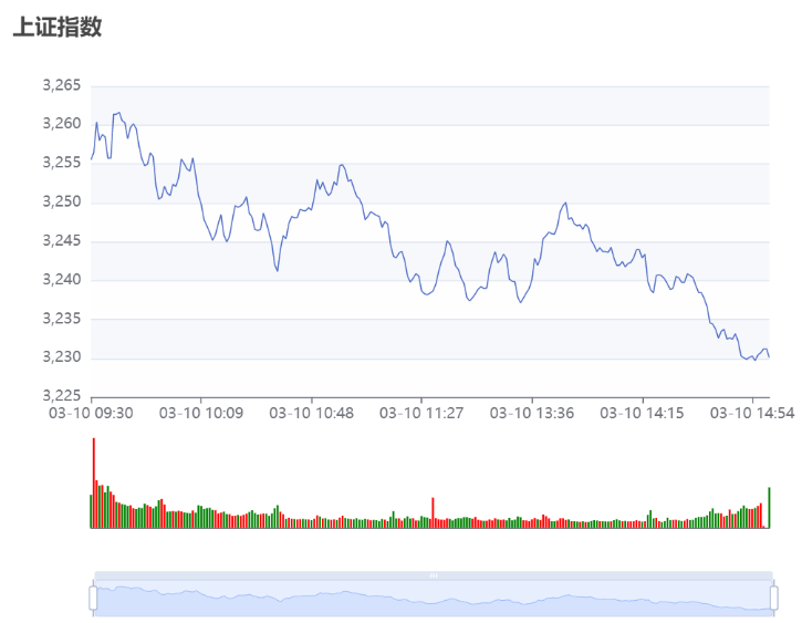 Vue+Echarts怎么实现分时图和交易量图绘制