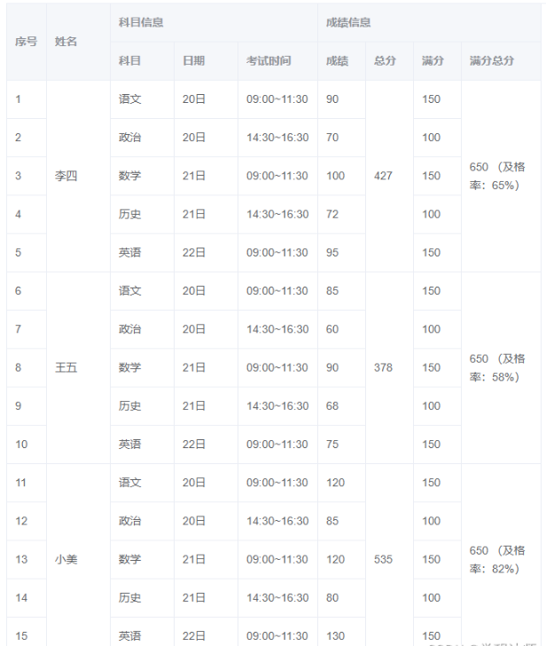 Element如何实现复杂table表格结构