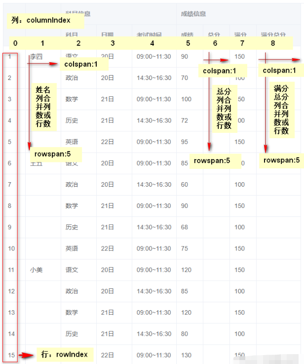 Element如何实现复杂table表格结构