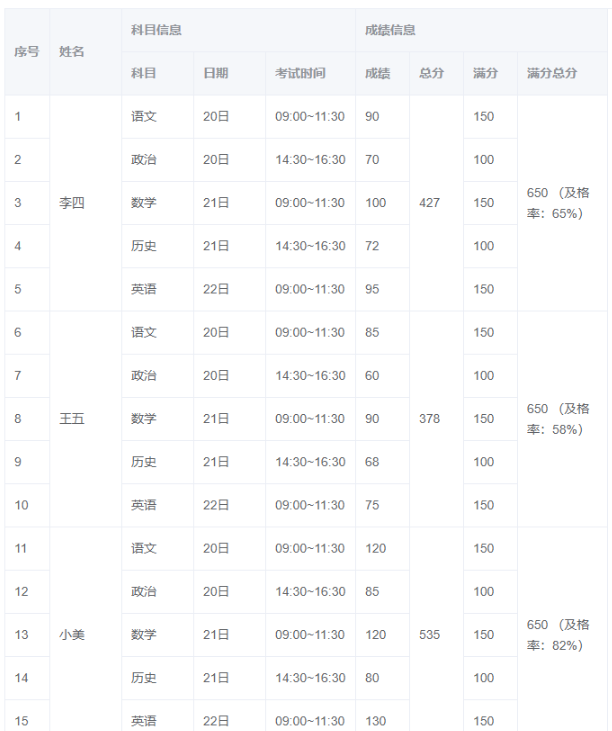 Element如何实现复杂table表格结构