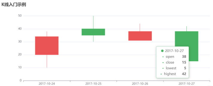 怎么使用Vue+Echarts实现基本K线图的绘制