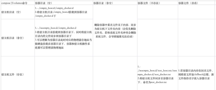 docker compose数据卷volumes挂载规则是什么