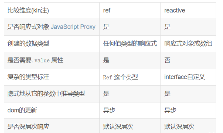 vue3中ref和reactive怎么使用