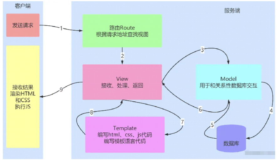 Python Flask JinJa2语法如何使用