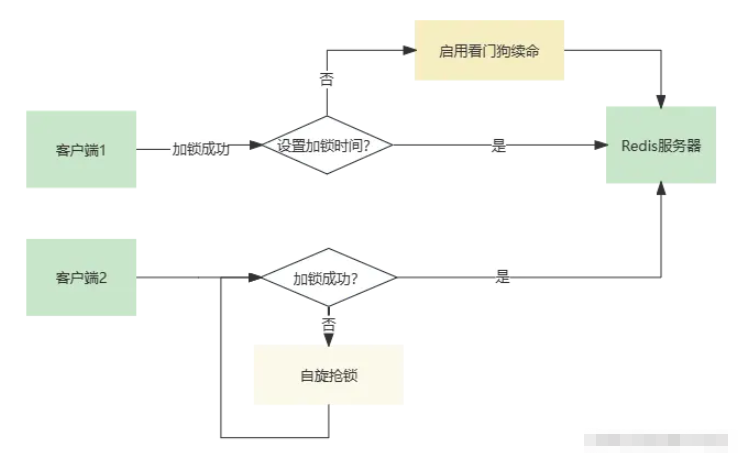 Redisson分布式鎖之加解鎖源碼分析