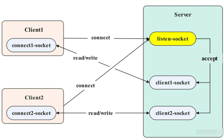 Java IO网络模型如何实现