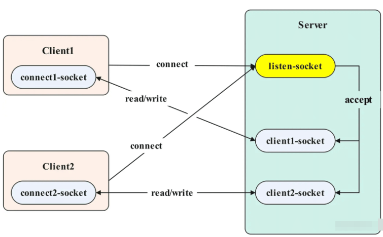 Java?IO網(wǎng)絡(luò)模型如何實現(xiàn)