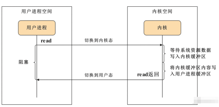 Java IO网络模型如何实现