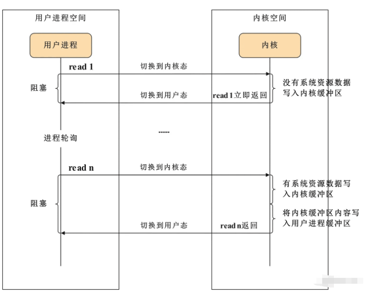 Java IO网络模型如何实现