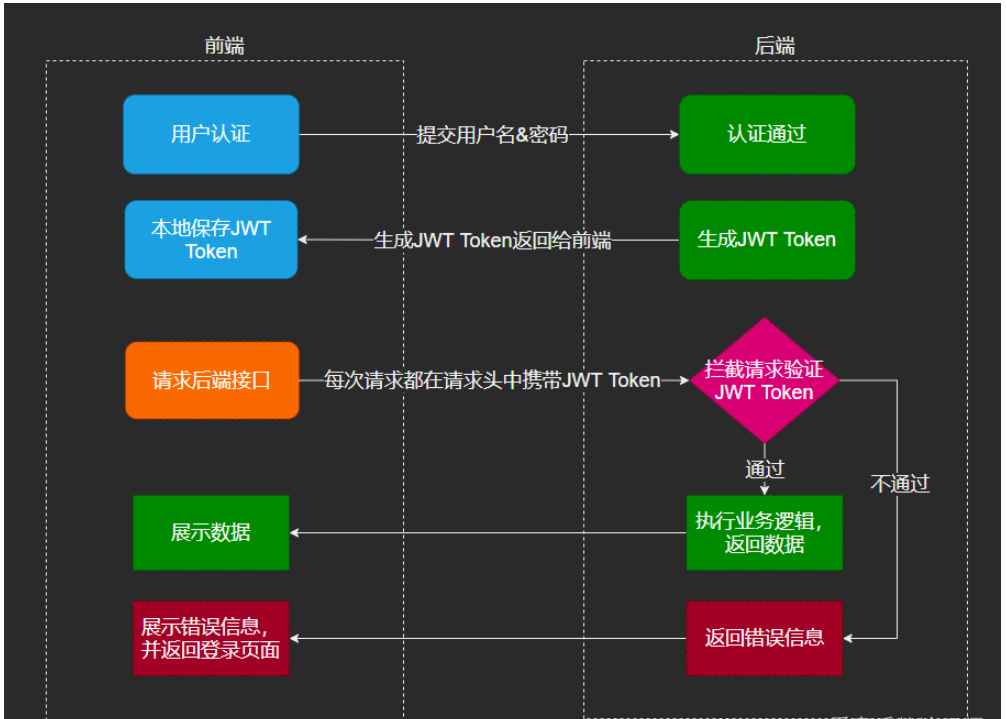 Java如何实现Token登录验证