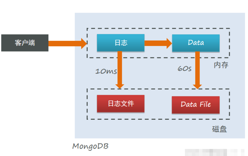 docker安装mongoDB及使用方法是什么