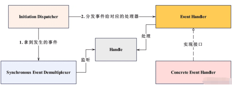 Reactor模型如何实现