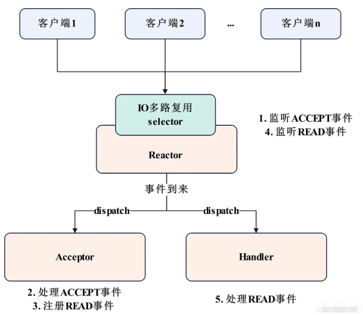 Reactor模型如何实现  reactor 第2张