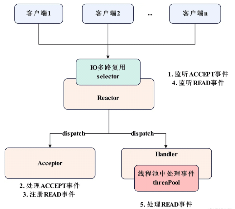 Reactor模型如何实现