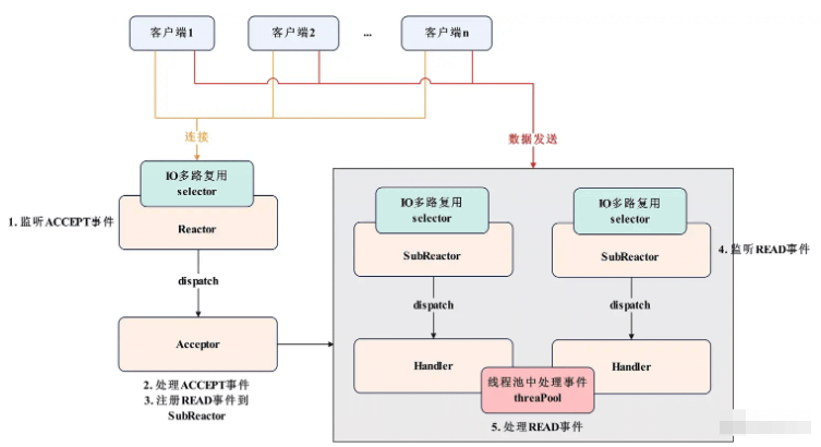 Reactor模型如何实现