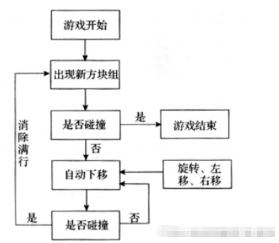 Qt怎么实现方块游戏