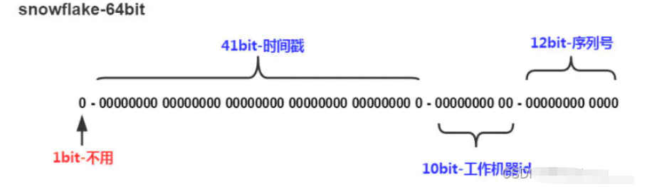 MyBatisPlus之id生成策略怎么使用