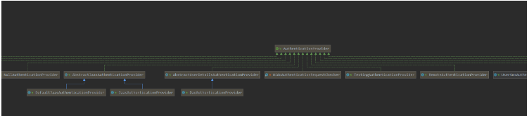 springSecurity之AuthenticationProvider怎么使用