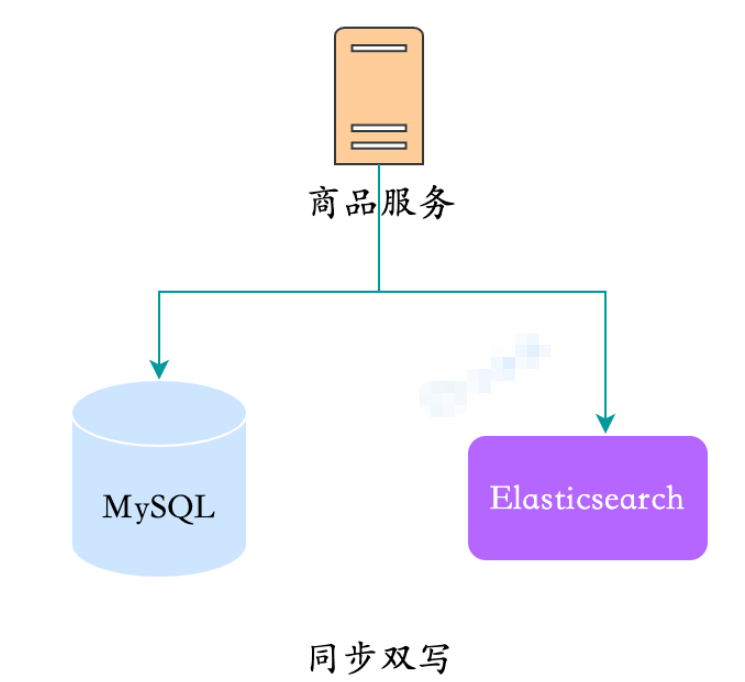 MySQL數(shù)據(jù)同步Elasticsearch的方案有哪些