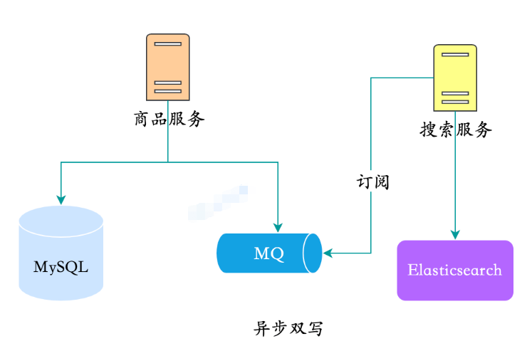 MySQL数据同步Elasticsearch的方案有哪些