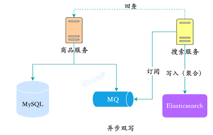 MySQL數(shù)據(jù)同步Elasticsearch的方案有哪些