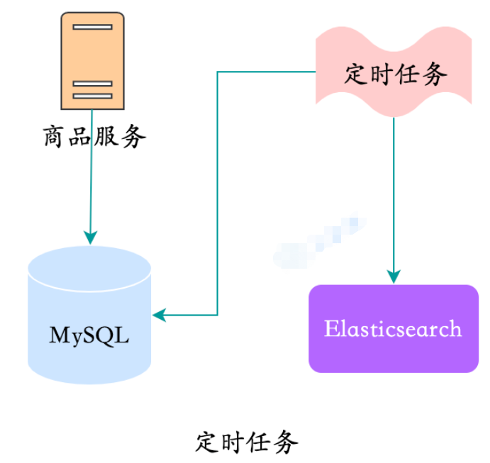 MySQL數(shù)據(jù)同步Elasticsearch的方案有哪些