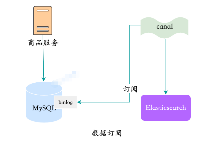 MySQL数据同步Elasticsearch的方案有哪些