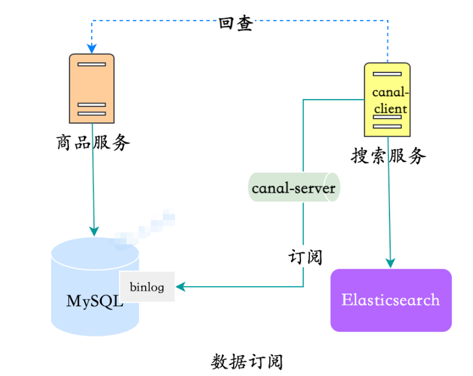 MySQL數(shù)據(jù)同步Elasticsearch的方案有哪些