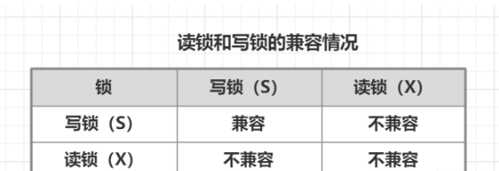 MySQL数据库锁如何实现