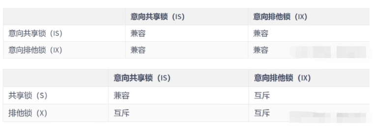 MySQL数据库锁如何实现