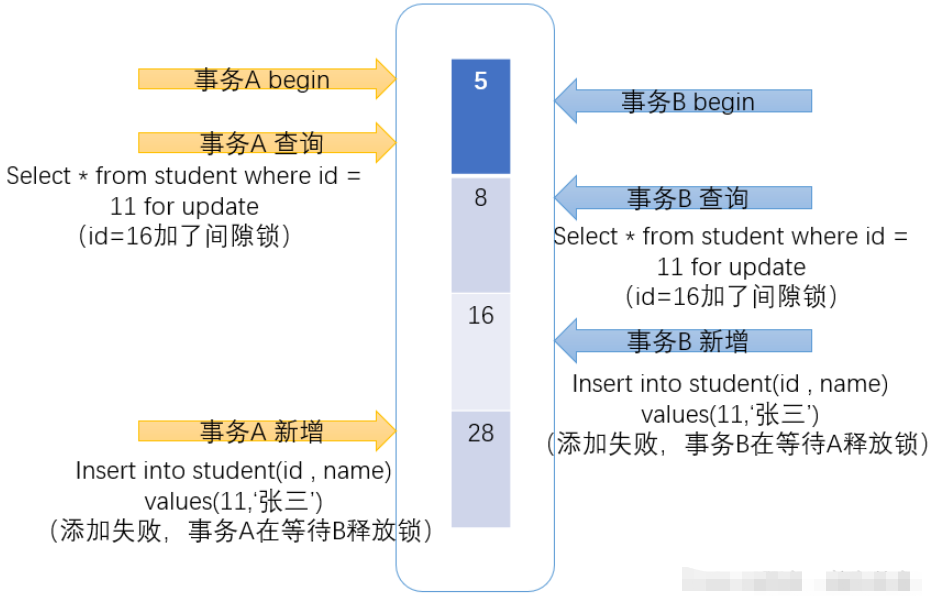 MySQL数据库锁如何实现