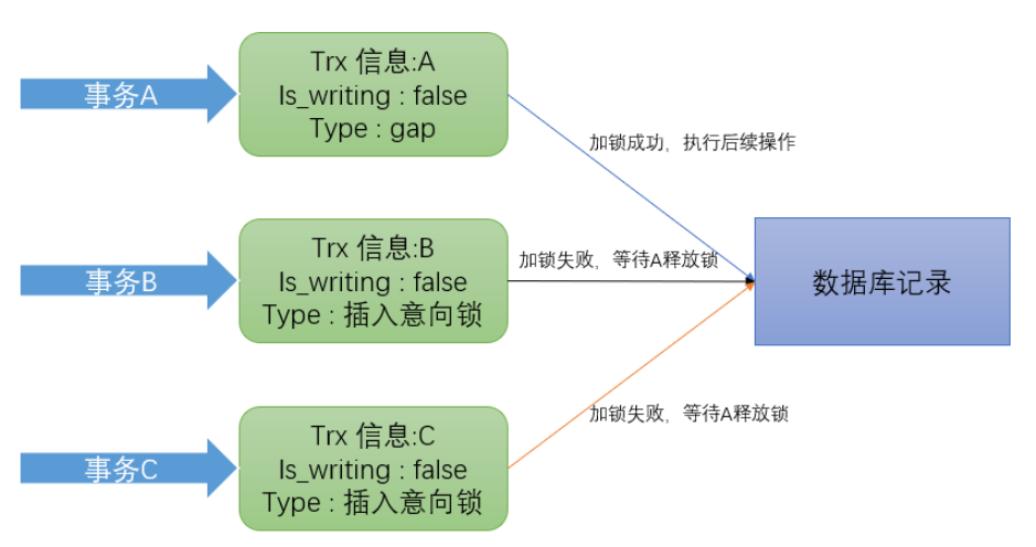 MySQL数据库锁如何实现