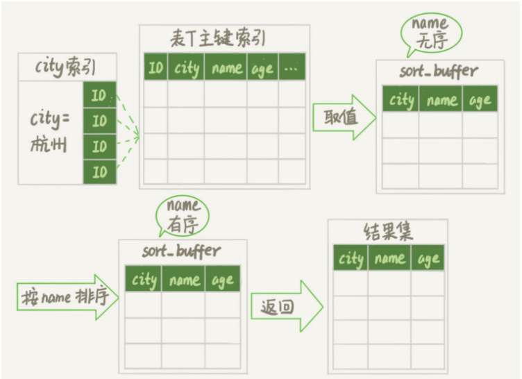 MySQL中的隨機抽取如何實現(xiàn)