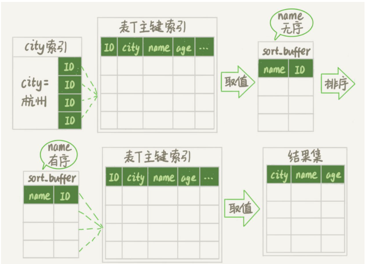 MySQL中的随机抽取如何实现