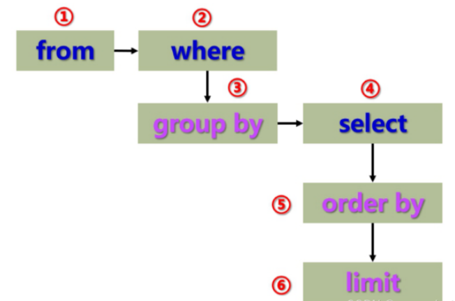 MySQL中的聚合查詢(xún)和聯(lián)合查詢(xún)?cè)趺磳?shí)現(xiàn)