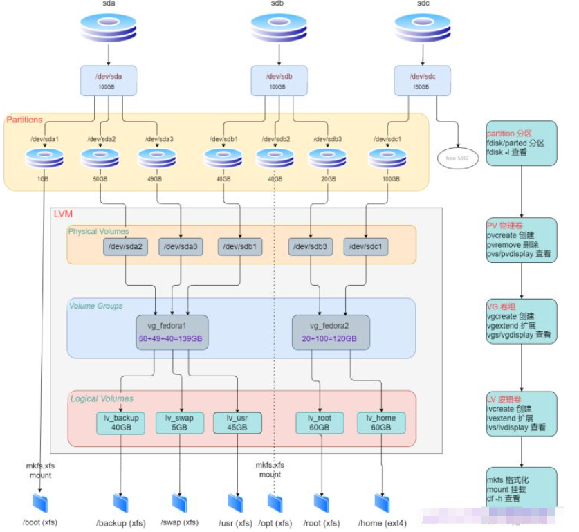 Linux磁盘管理之LVM磁盘操作命令怎么使用