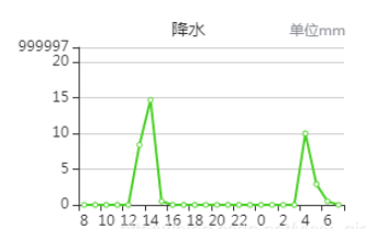 echarts图表y轴数据间隔过大问题如何解决