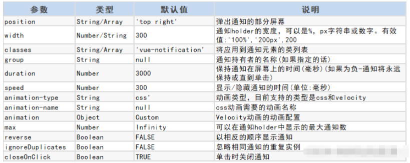 Vue提示框組件vue-notification如何使用