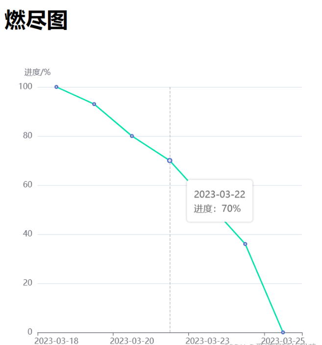 React项目搭建与Echars工具使用的方法是什么