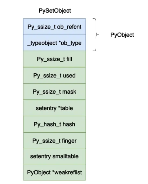 Python虚拟机集合set实现原理是什么