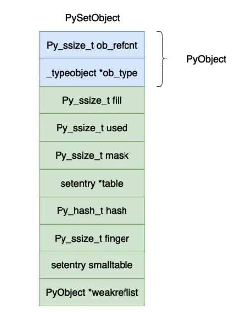 Python虛擬機(jī)集合set實(shí)現(xiàn)原理是什么